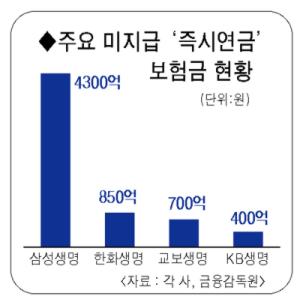즉시연금 과소 지급문제 새로운 전환점 맞았다 즉시연금 과소 지급문제 새로운 전환점 맞았다