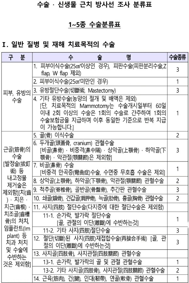  수술보험금의 수술 종은 몇가지?