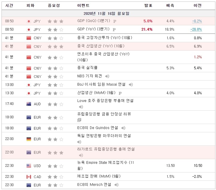 [20.11.16 경제지표] 일본 GDP · 중국 산업생산 · 라가르드 유럽중앙은행 총재 연설