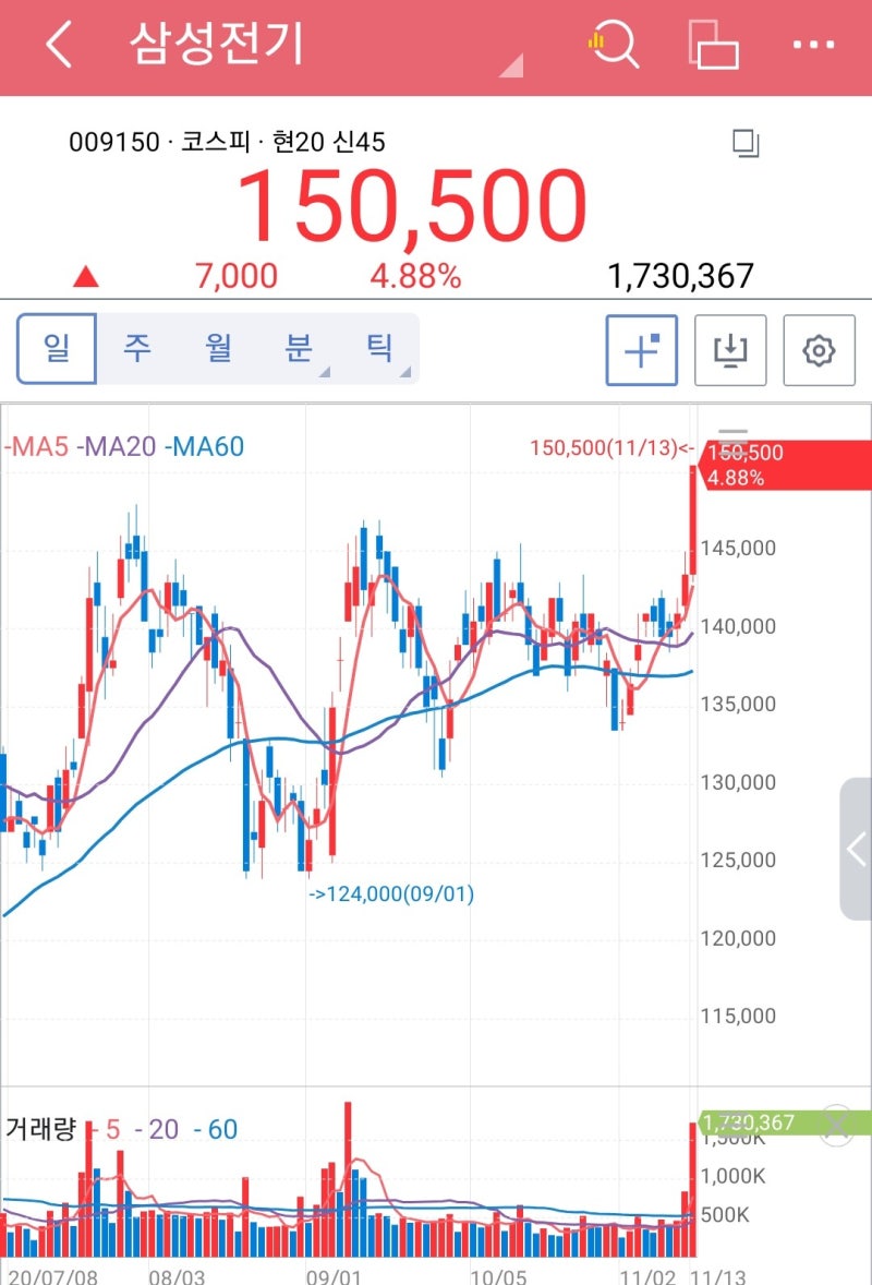 삼성전기, 삼성전기우, 삼화콘덴서 MLCC 관련주 주가 회복 그리고 성장 / 적층세라믹콘데서 MLCC 전장사업과 5G사업에 급성장 수혜  : 네이버 블로그