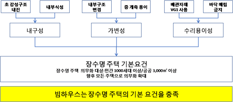  H빔주택,빔하우스는 장수명 주택입니다.