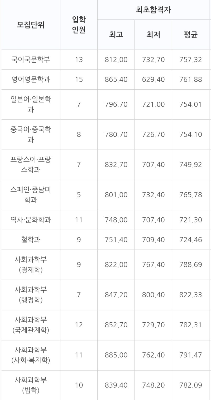 울산대 정시등급 [2020 울산대학교 정시수능 등급] : 네이버 블로그