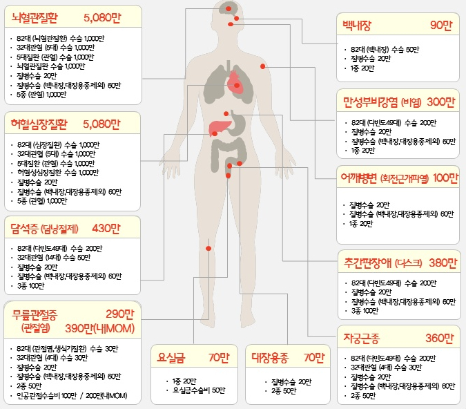  메리츠 수술비보험 추천[건강검진 전 필수]