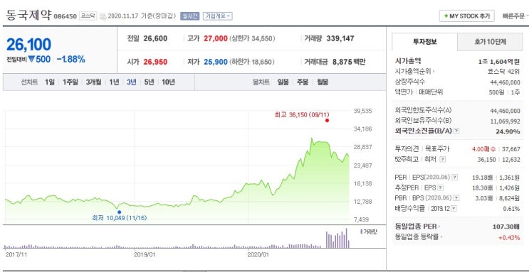  동국제약. 좋은 실적!! - 주가 확인
