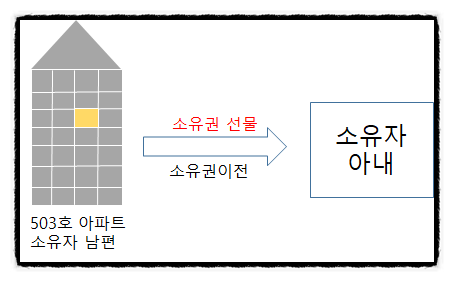  부동산신탁으로 세금 없이 아파트 소유권 선물하기