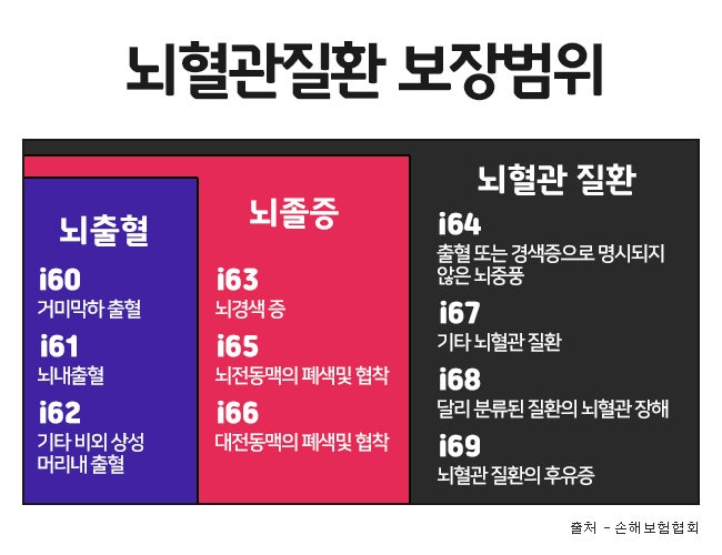 뇌혈관질환 진단비 한도가 궁금하다면 보험비교를 통해 알아보고 적절한 보장으로 설계하시기 바랍니다.