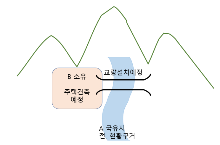  구거부지 매수 점용허가 사용허가, 맹지 탈출, 국유지 공유지 불하, 대부, 수의계약, 사용허가신청, 진입도로 개설, 구거 소하천 교량(다리) 설치