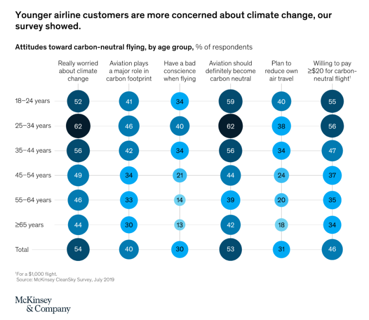 [인포그래픽] 항공사 carbon-neutral flying(탄소-중립 비행)에 관한 이용객 연령대에 따른 설문조사 결과 시각화, 맥킨지