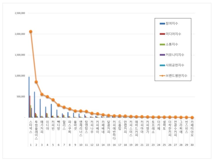  커피전문점 브랜드 국내 브랜드 평판 순위(2020.11 기준)