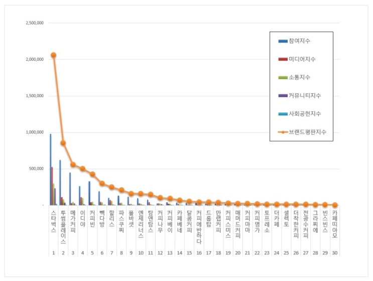 커피전문점 브랜드 국내 브랜드 평판 순위(2020.11 기준)