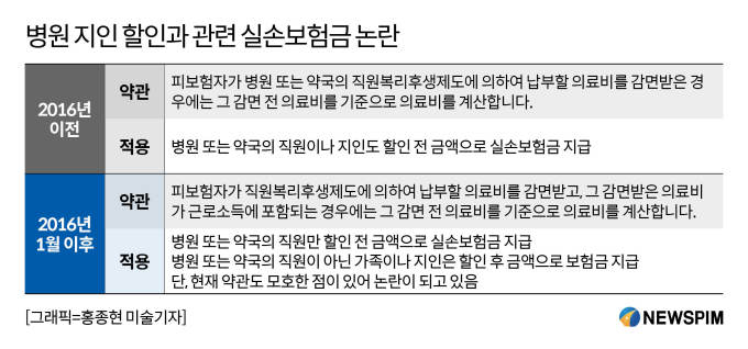 병원비 '할인'해줬더니... 보험사가 보험금 깎아 '이익' 챙겨 병원비 '할인'해줬더니... 보험사가 보험금 깎아 '이익' 챙겨