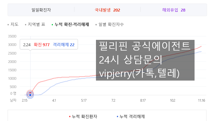  수도권 지역 사회적 거리두기 1.5단계 발령
