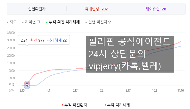 수도권 지역 사회적 거리두기 1.5단계 발령