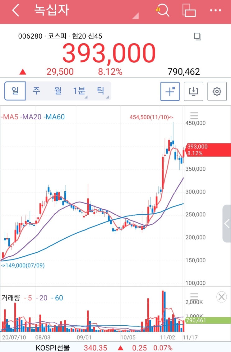  GC녹십자, 녹십자홀딩스, 녹십자홀딩스2우 주가 급등! 혈장치료제? 백신위탁생산 CMO? 무엇보다도 녹십자 오너일가 지분싸움 시작!