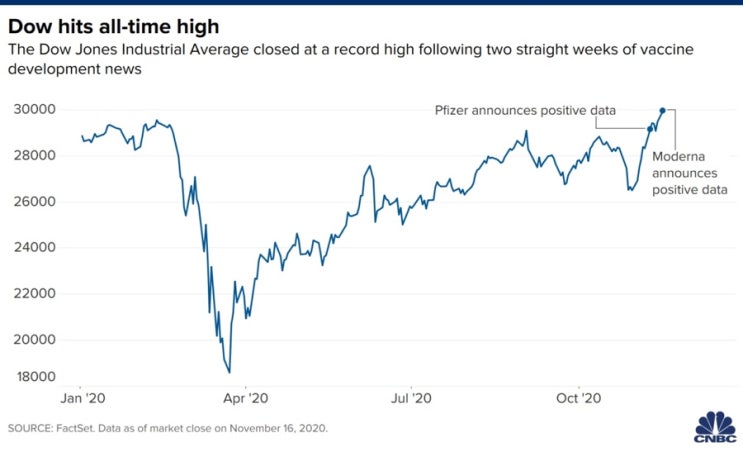  모더나와 Dow 지수 all time high