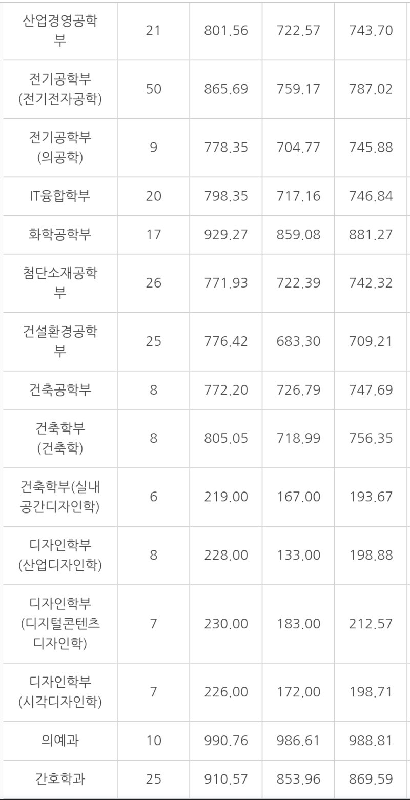 울산대 정시등급 [2020 울산대학교 정시수능 등급] : 네이버 블로그