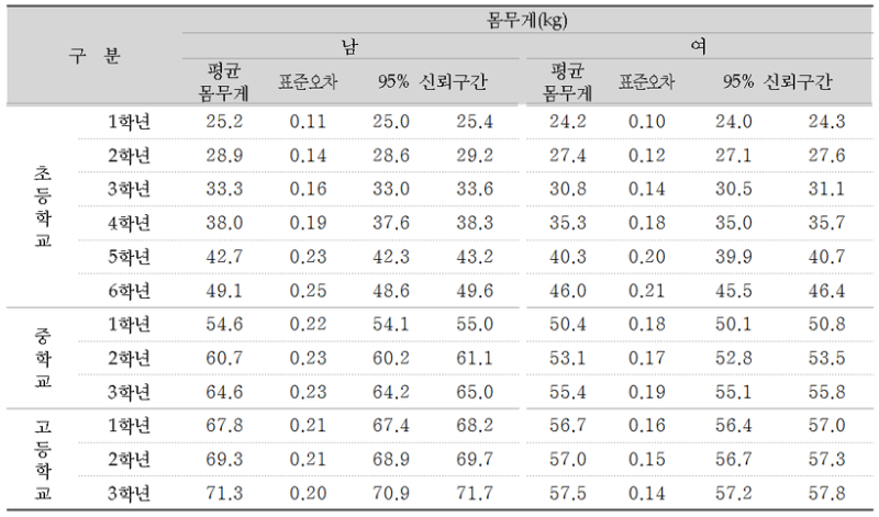 2021 초등학생, 중학생 키와 몸무게 : 네이버 블로그 2021 초등학생, 중학생 키와 몸무게 : 네이버 블로그
