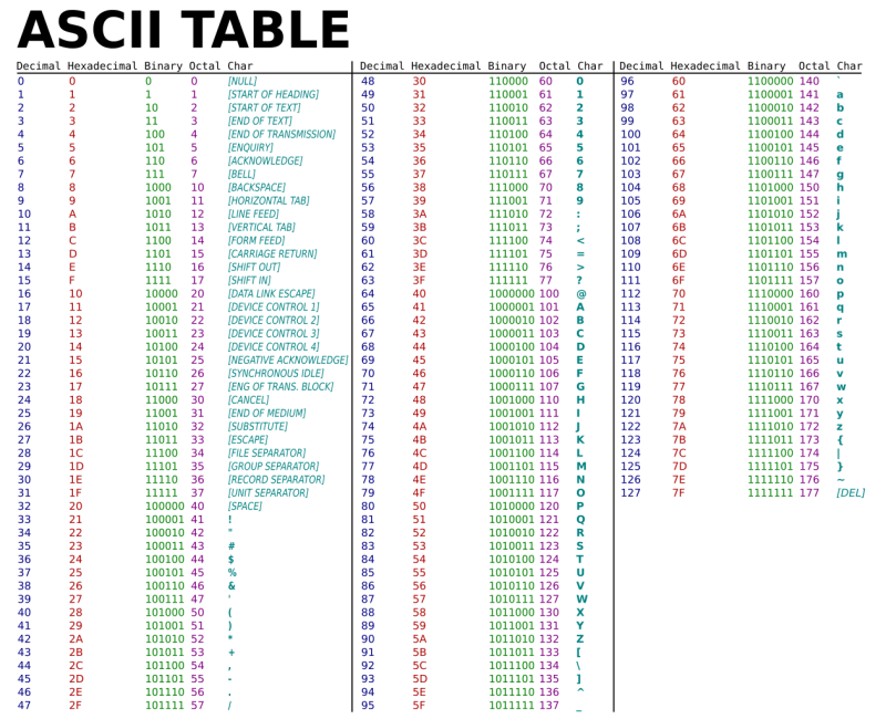 ASCII(아스키 코드)란 무엇인가? (유니코드, 패리티 검사 등) : 네이버 블로그