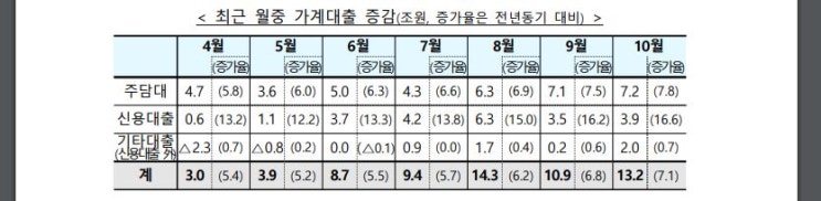  신용대출 등 가계대출 관리 방안 ( DSR 계산 방법 )