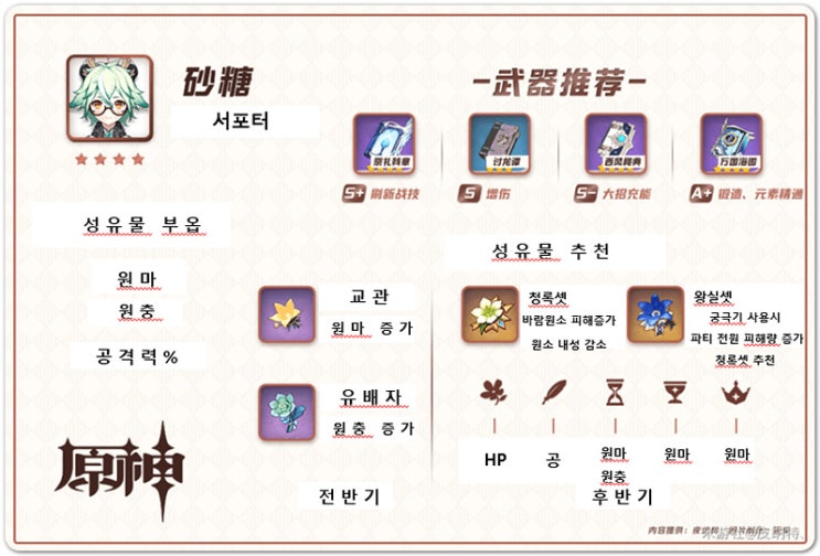 원신 설탕 성유물 및 무기에 대해 원신 설탕 성유물 및 무기에 대해