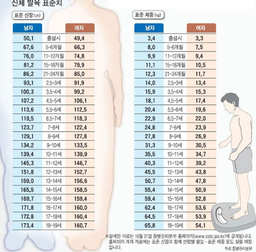 2021 초등학생, 중학생 키와 몸무게 : 네이버 블로그 2021 초등학생, 중학생 키와 몸무게 : 네이버 블로그