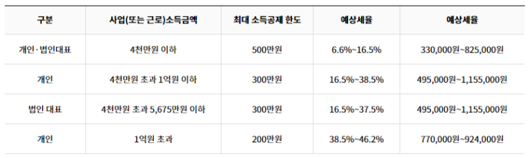  노란우산공제에 대해 알아보기 (부금, 공제) - (2)