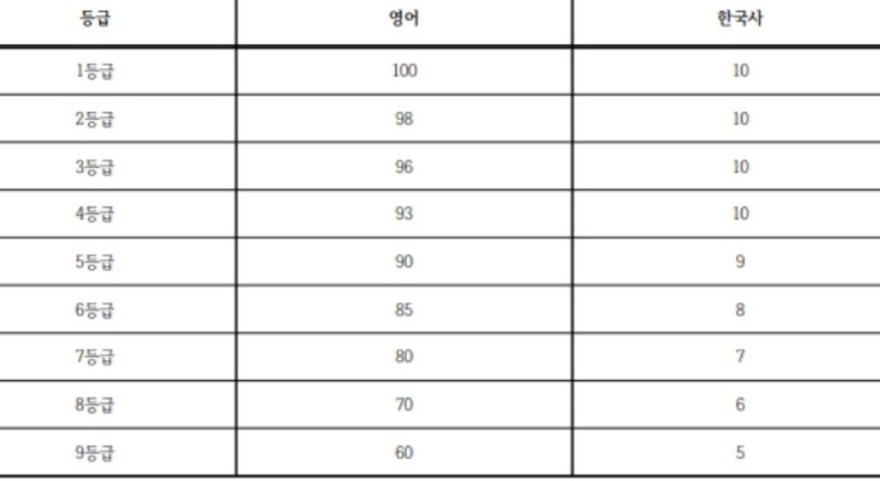 울산대 정시등급 [2020 울산대학교 정시수능 등급] : 네이버 블로그