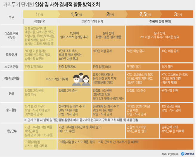  수도권 거리두기 1.5단계 격상, 결혼식 직격탄