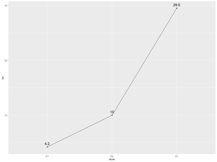  [R을 활용한 시각화] 2. ggplot2 (Lineplot)
