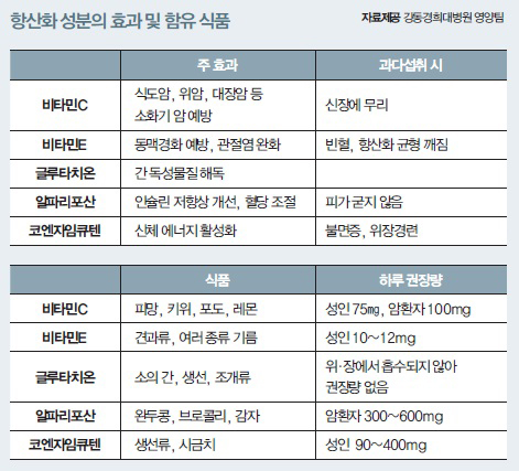  항산화 네트워크 각 성분별 권장량과 과다섭취 시 증상