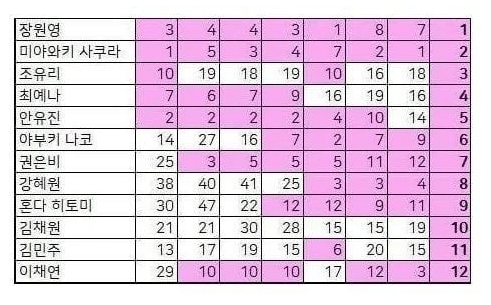 다시보는 프로듀스48 아이즈원 순위 변화 다시보는 프로듀스48 아이즈원 순위 변화