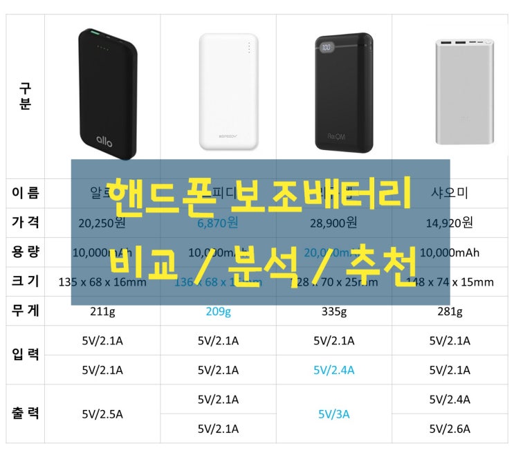 핸드폰 보조배터리 추천(feat. 스피디 10000mAh, 갓성비) 핸드폰 보조배터리 추천(feat. 스피디 10000mAh, 갓성비)