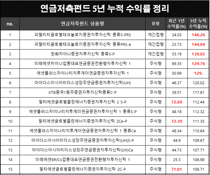 연금저축펀드 5년간 누적 수익률 비교 리스트.