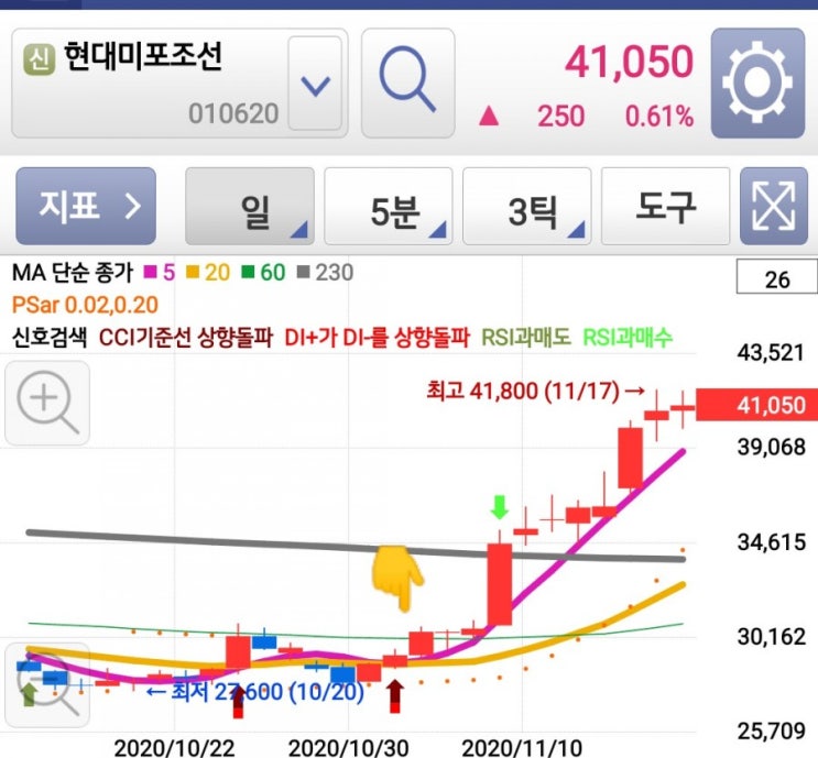 아 현대미포조선 쫌만 빨리 살걸