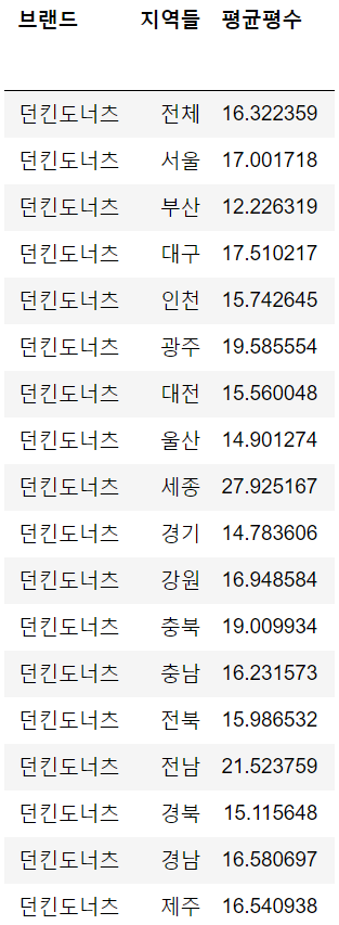  유명한 던킨도너츠 전국 매장현황, 가맹점 창업시 연매출, 월매출 및 지역별 평균 평수 feat. 파리바게뜨