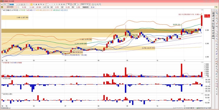 [11번가관련주,아마존관련주, 코리아센터] 11번가와, 아마존의 한국 물류센터 담당은 코리아센터