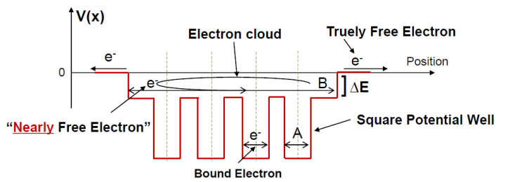 Periodic Potential in a solid (1D box) Periodic Potential in a solid (1D box)
