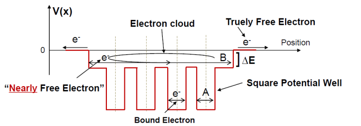 Periodic Potential in a solid (1D box)