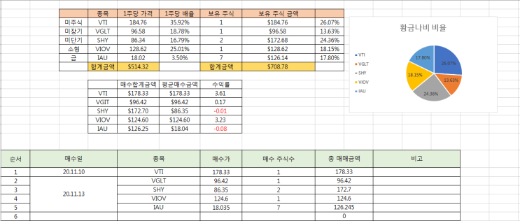  황금나비 포트폴리오 매수일지
