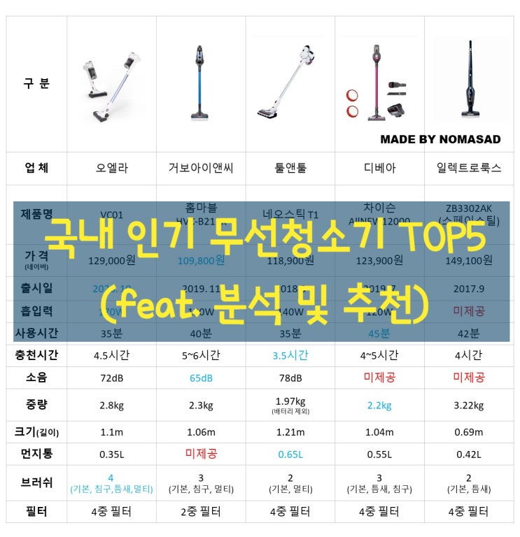국내 인기 무선청소기 TOP5 제품 사양비교 및 추천 국내 인기 무선청소기 TOP5 제품 사양비교 및 추천
