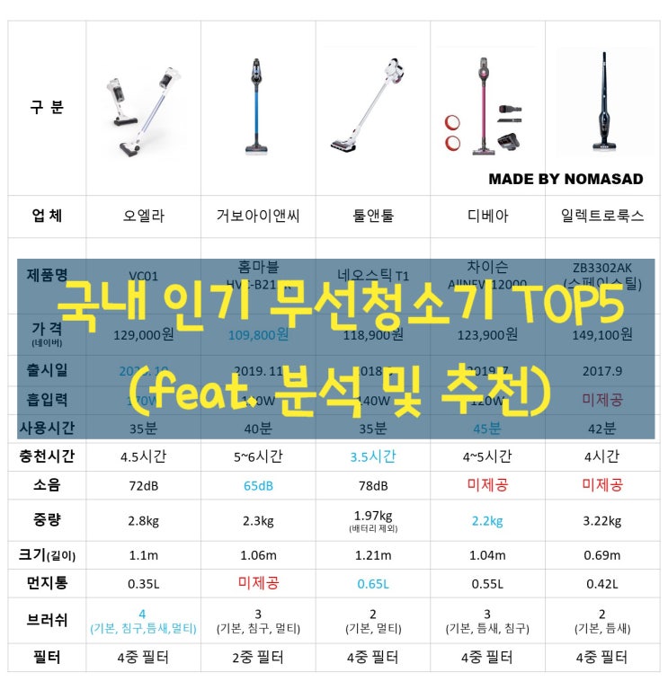 국내 인기 무선청소기 TOP5 제품 사양비교 및 추천