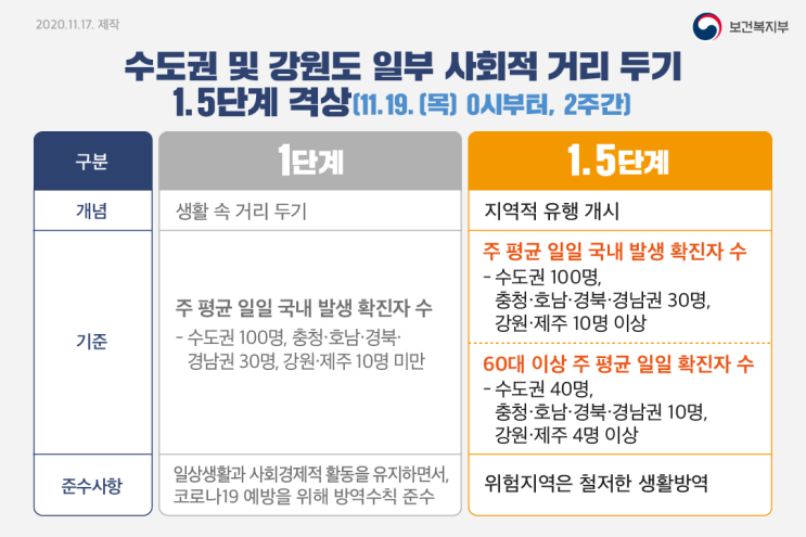  사회적 거리두기 1.5단계 격상에 따른 사회적거리두기 1.5단계란? feat 편리한물건들