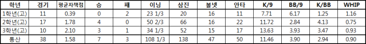  2021 신인 드래프트(NC 다이노스)