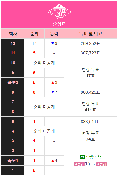  안정적이었던 프듀48 이가은 순위변동