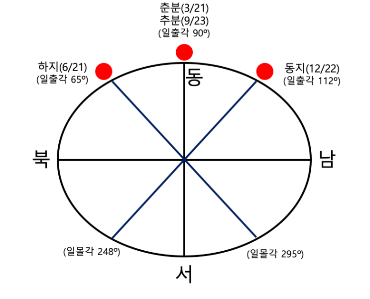  연간 분기별 일출 방향