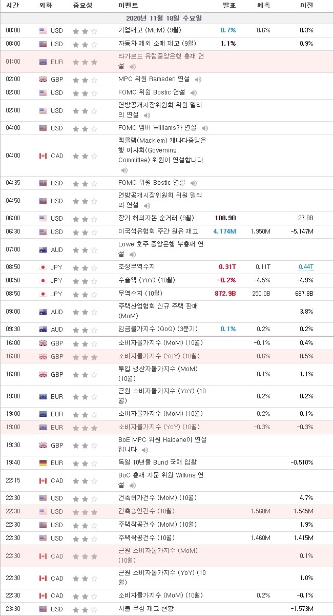 [20.11.18 경제지표] 라가르드 유럽중앙은행 총재 연설 · 영국 소비자 물가지수 · 유럽 소비자물가지수 · 미국 건축승인건수 · 캐나다 근원 소비자물가지수