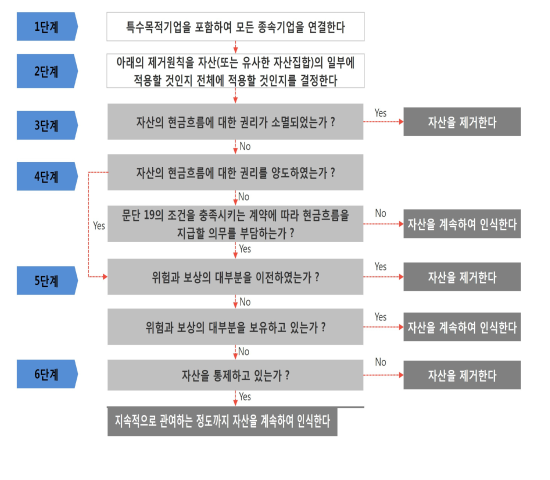 금융상품에 내재된 이자수입과 퇴직연금 지급조건의 현황을 살펴보겠습니다.