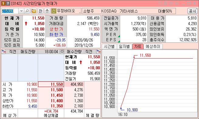  우정바이오 음압병실 음압병상 관련주 시간외단일가 상한가 알아보기