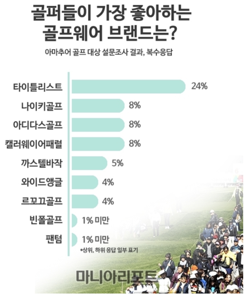 골프웨어브랜드 순위와 선호도, 현역 프로들이 알려준 지금 핫한 골프웨어 TOP3 : 네이버 블로그 골프웨어브랜드 순위와 선호도, 현역 프로들이 알려준 지금 핫한 골프웨어 Top3 : 네이버 블로그