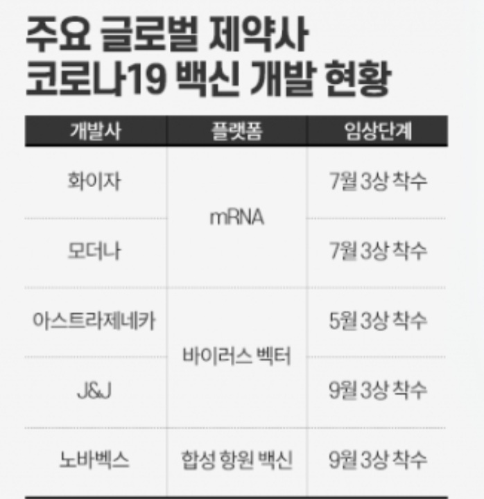  코로나 임상 3상 백신 중 5새 제품 협상중!